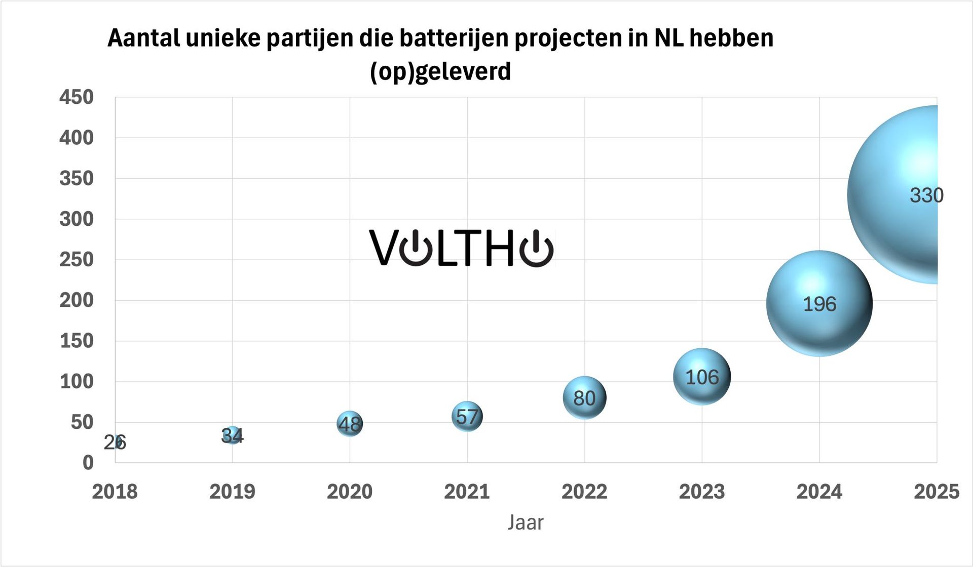 Unieke partijen die batterij projecten opleveren